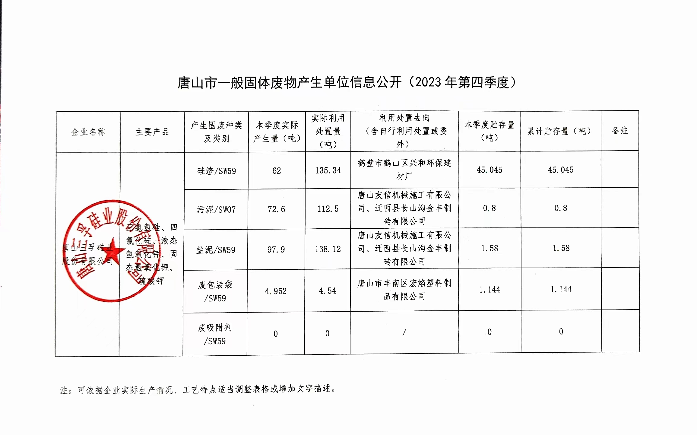 唐山三孚硅業(yè)股份有限公司2023年4季度一般固廢信息公開.jpg