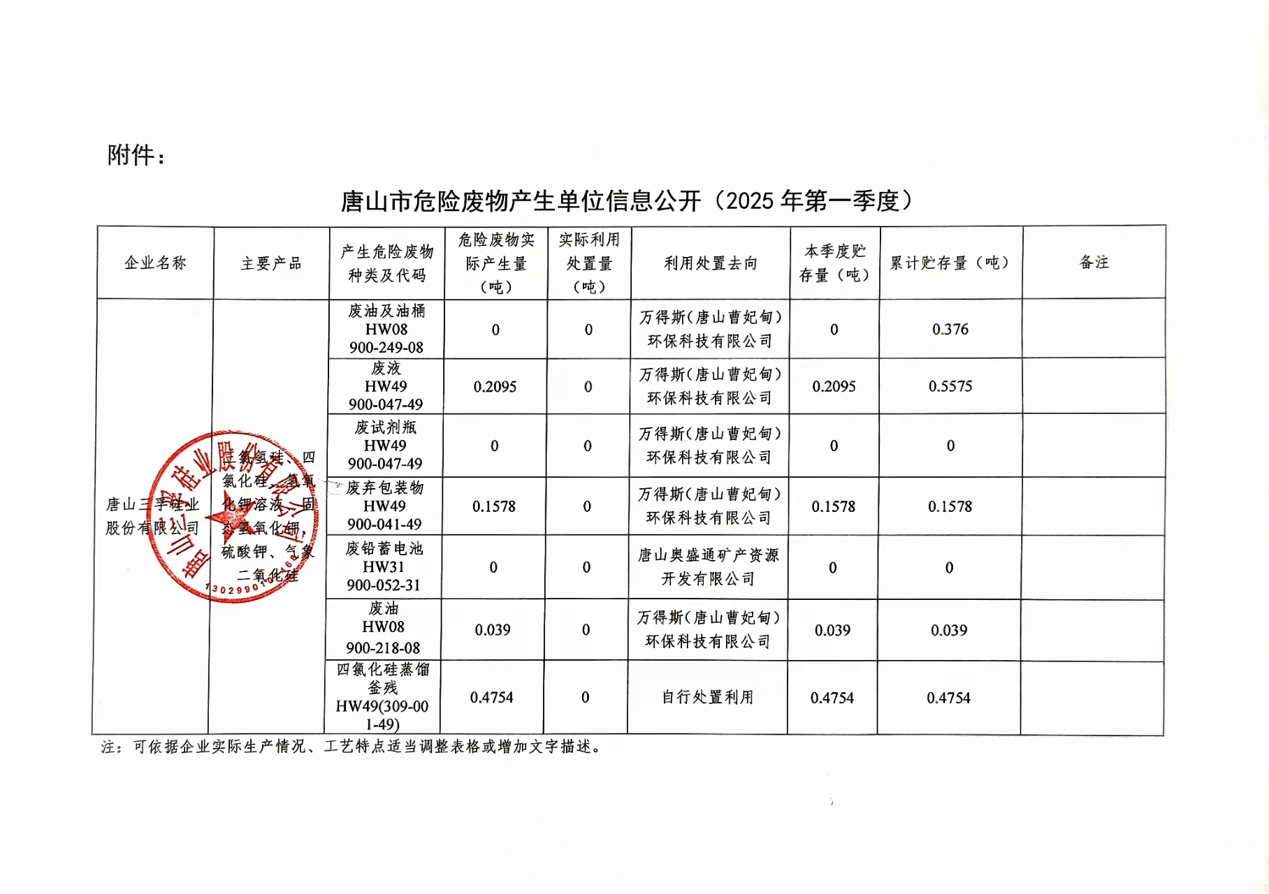 唐山三孚硅業(yè)股份有限公司2025年一季度危險(xiǎn)廢物信息公開.jpg